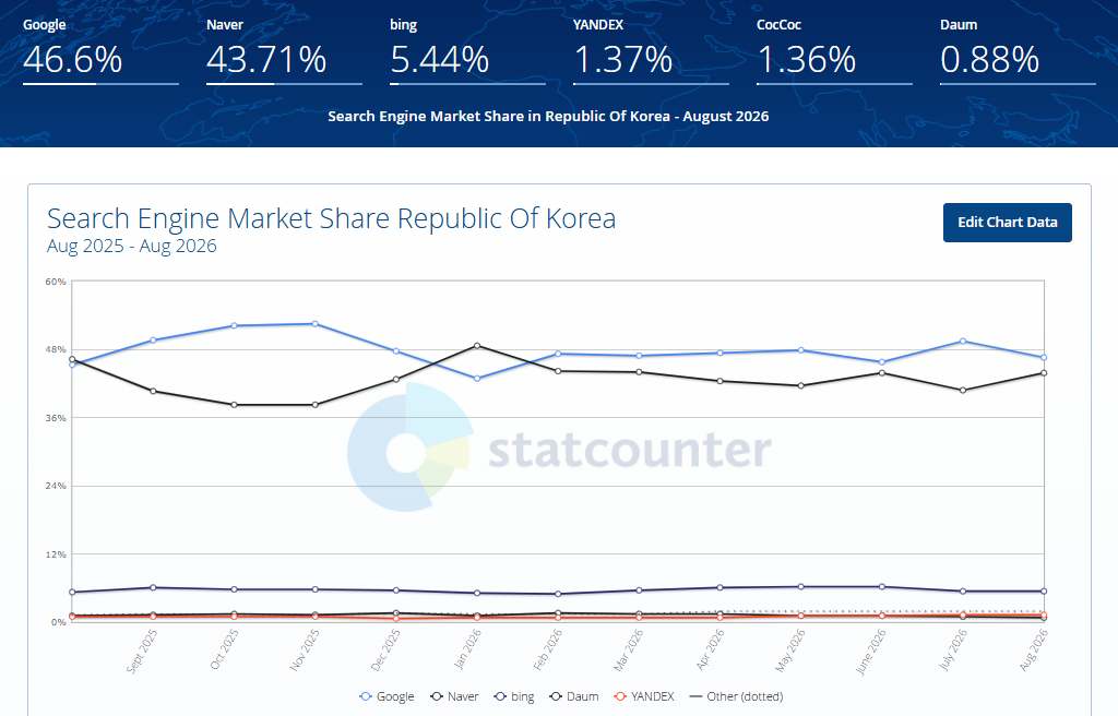 Statcounter 대한민국 종합 검색 엔진 점유율 차트 (구글 46.60%, 네이버 43.71%)