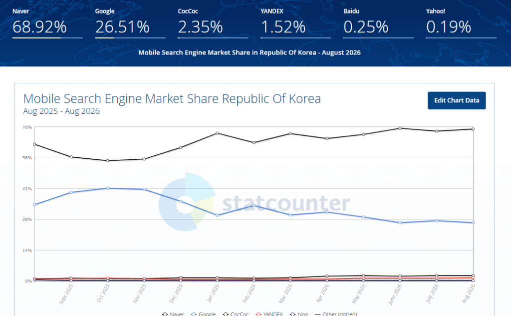 Statcounter 대한민국 모바일 검색 엔진 점유율 차트 (네이버 68.92%, 구글 26.51%)